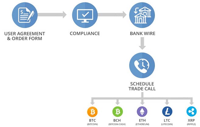 Perpetual Assets Review Cryptocurrency process