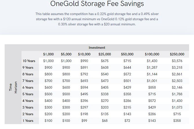 OneGold Review Storage Fees Table