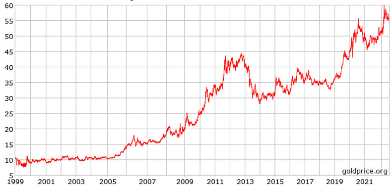 gold prices chart of the last 20 years